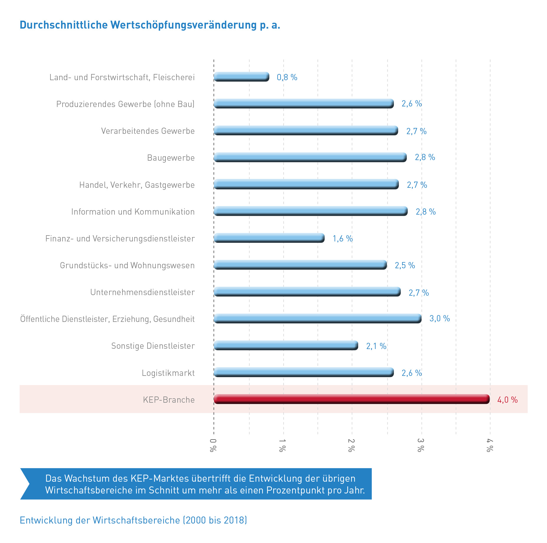 Abb_12 Entwicklung Wirtschaftsbereiche (2000-2018)